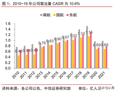 2022年中國國航發(fā)展現(xiàn)狀及供需格局分析 主基地市場紅利賦予的客流優(yōu)勢與業(yè)務協(xié)同